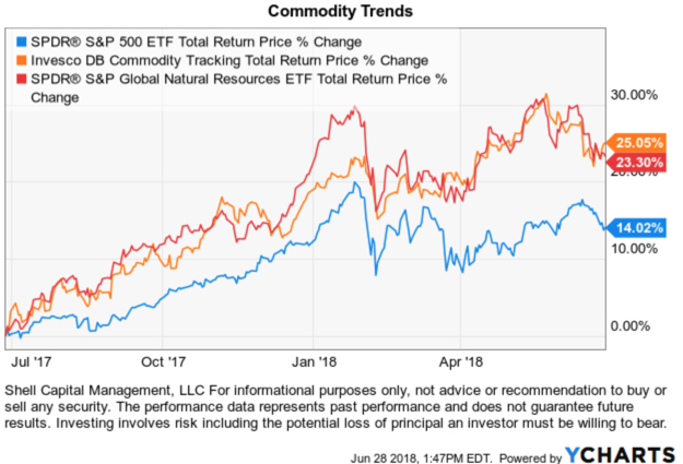 Commodities are trending with better momentum than stocks
