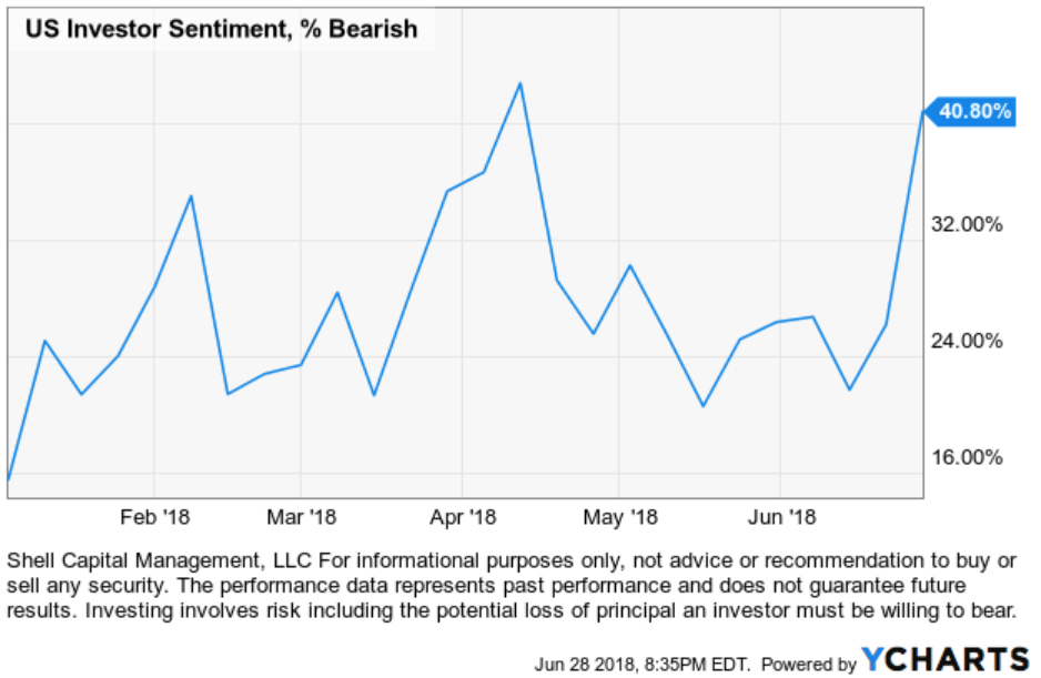 Investor sentiment gets more bearish