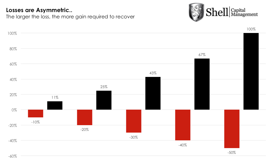 Shell Risk Management Asymmetry of Loss: Why Manage Risk? – Shell Capital Management ...