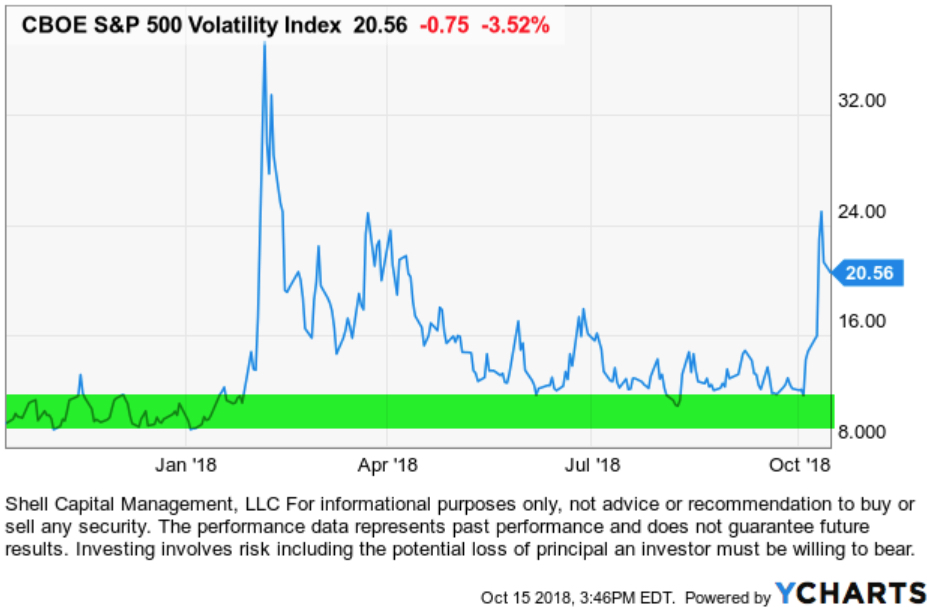 Observations of the stock market decline and volatility expansion