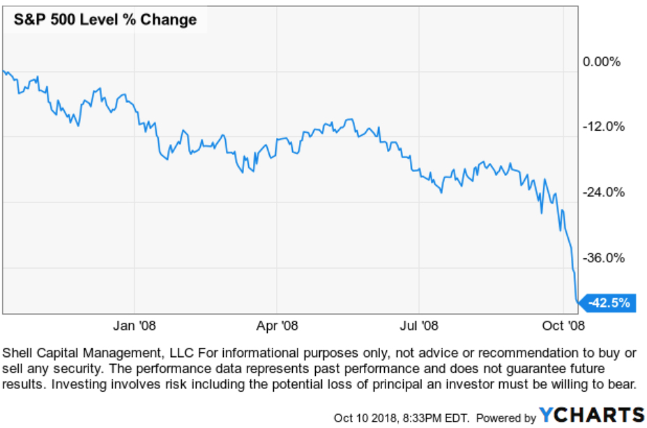 Captil Shell The Stock Market Trend – Shell Capital Management | ASYMMETRY® Managed ...