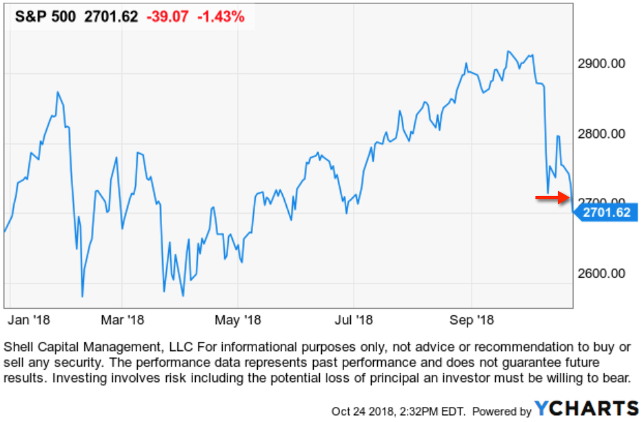 Observations of the stock market downtrend