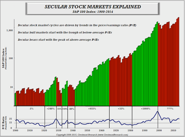 Captil Shell Secular bull bear market trend chart – Shell Capital Management ...