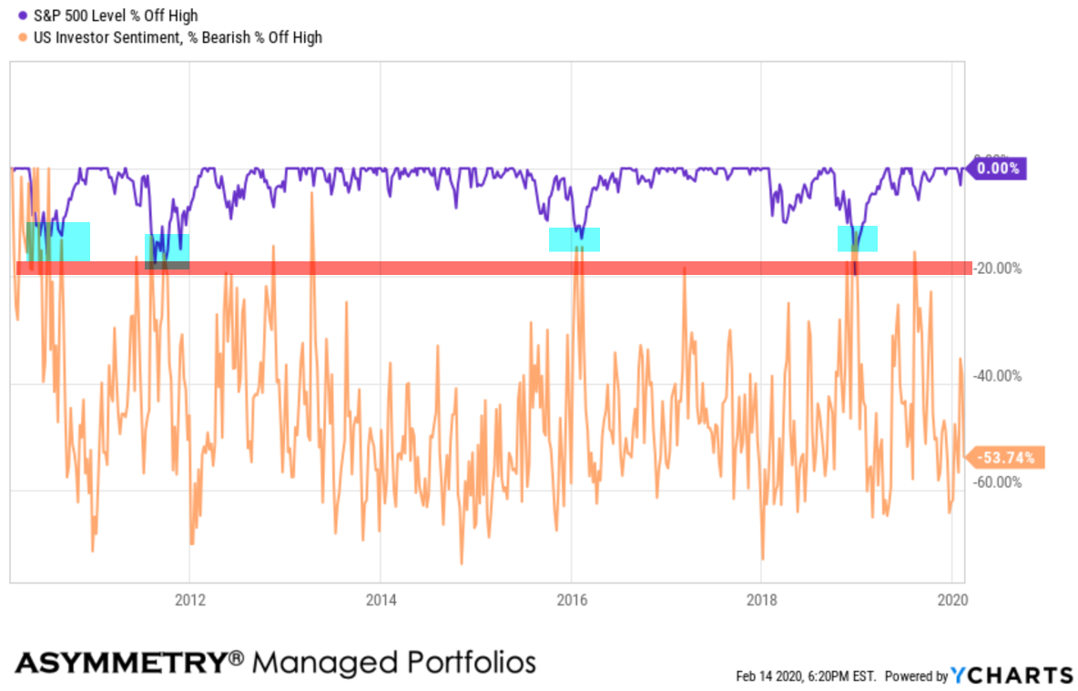 Investor sentiment and feelings can be data-driven, quantitative, applying the scientific method, supported by a mathematical basis for feeling and believing