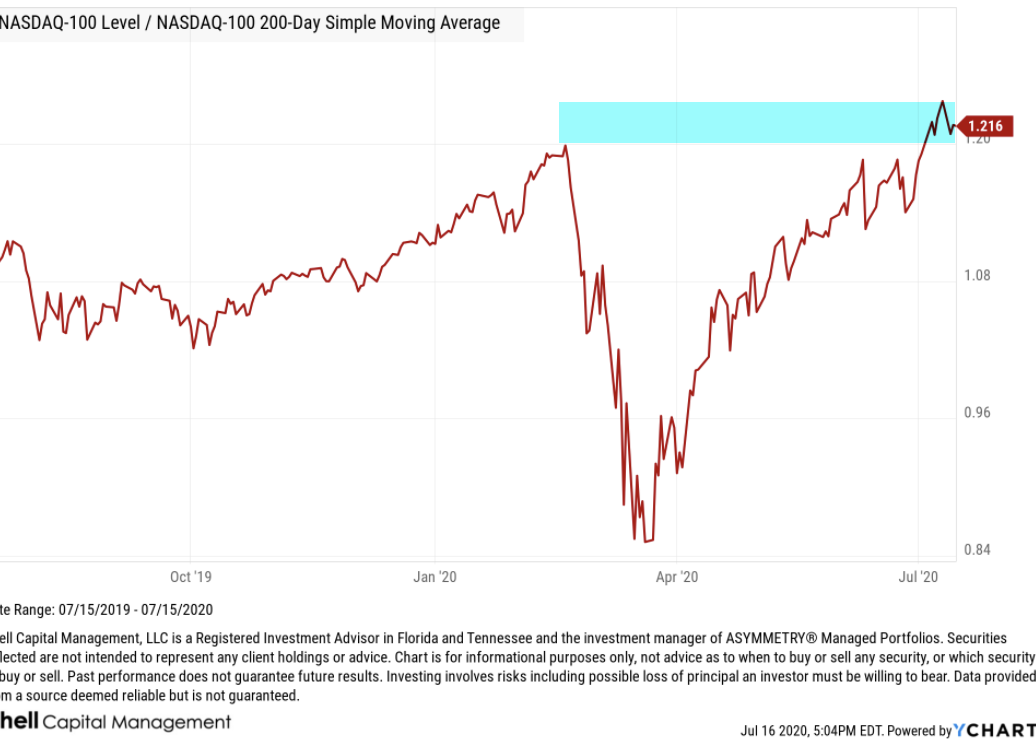 A lot of talk about the NASDAQ being 21% above its 200 day moving average