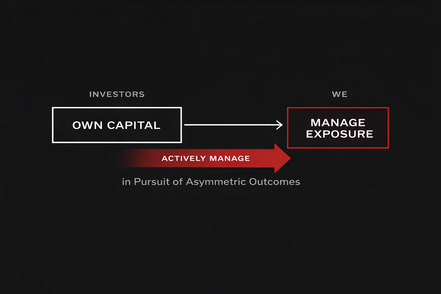 Investors Own Capital. We Actively Manage Exposure