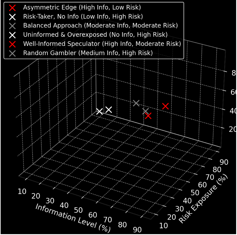 Asymmetries in Information, Risk, and Payoff: Understanding Market Behavior and Decision-Making