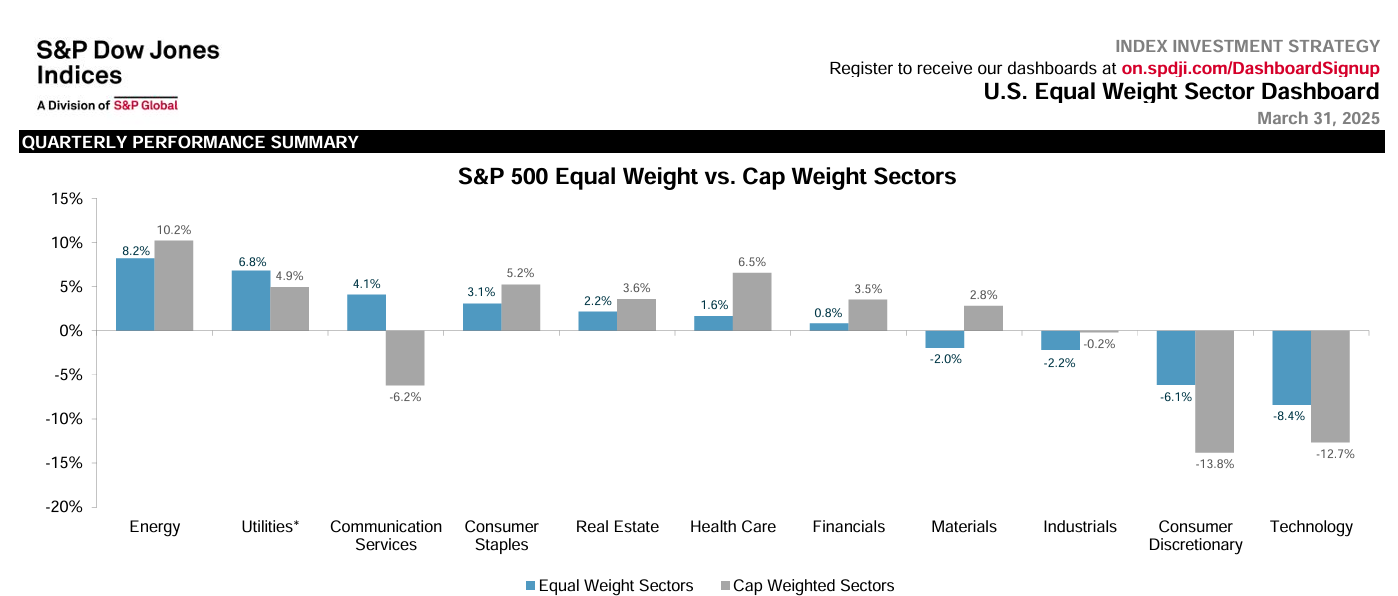 Asymmetry in Equal Weight Sectors: What the Latest Data Reveals