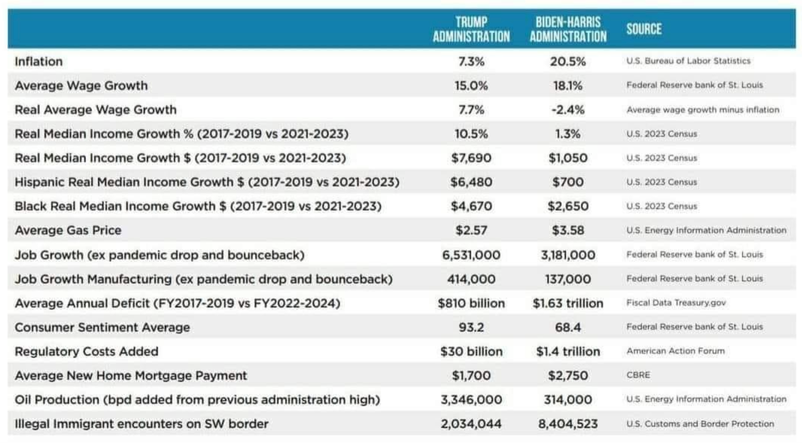 Comparative Analysis of Key Economic Indicators: Trump vs. Biden Administrations