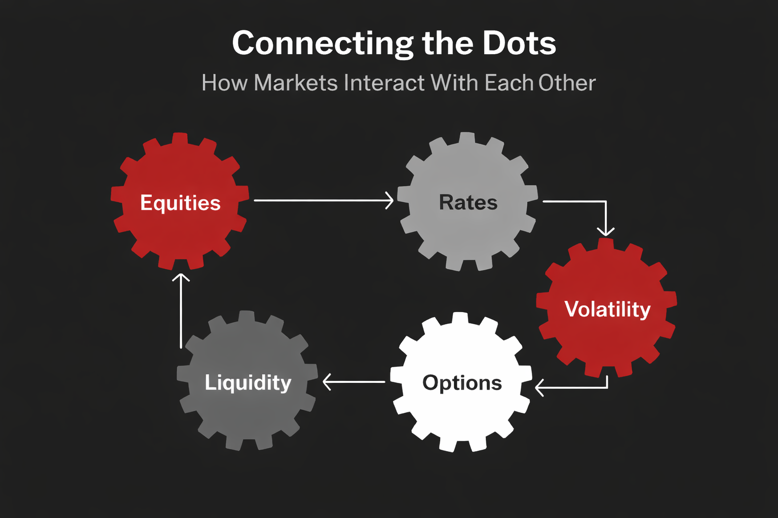 Connecting the Dots Means Understanding How Markets Interact