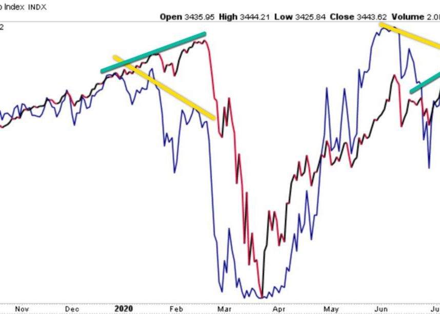 The weight of evidence is becoming increasingly bearish for the US stock market