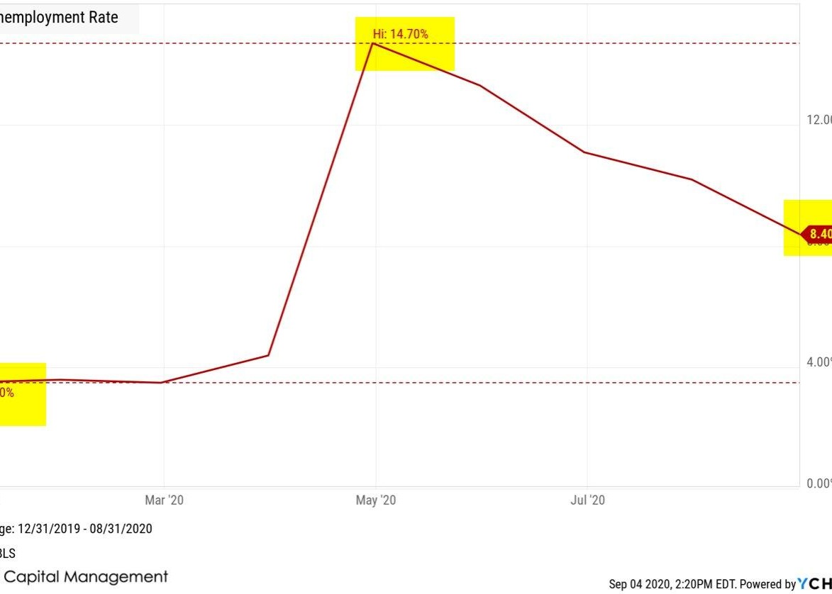Observations of the Unemployment Trend
