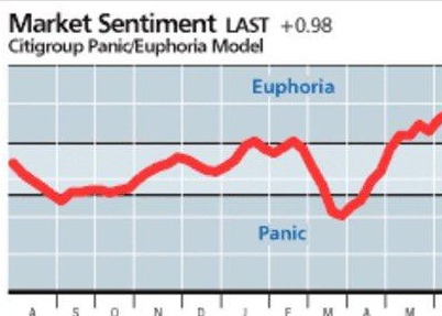 Buying Climax Signals a Top in the Stock Market