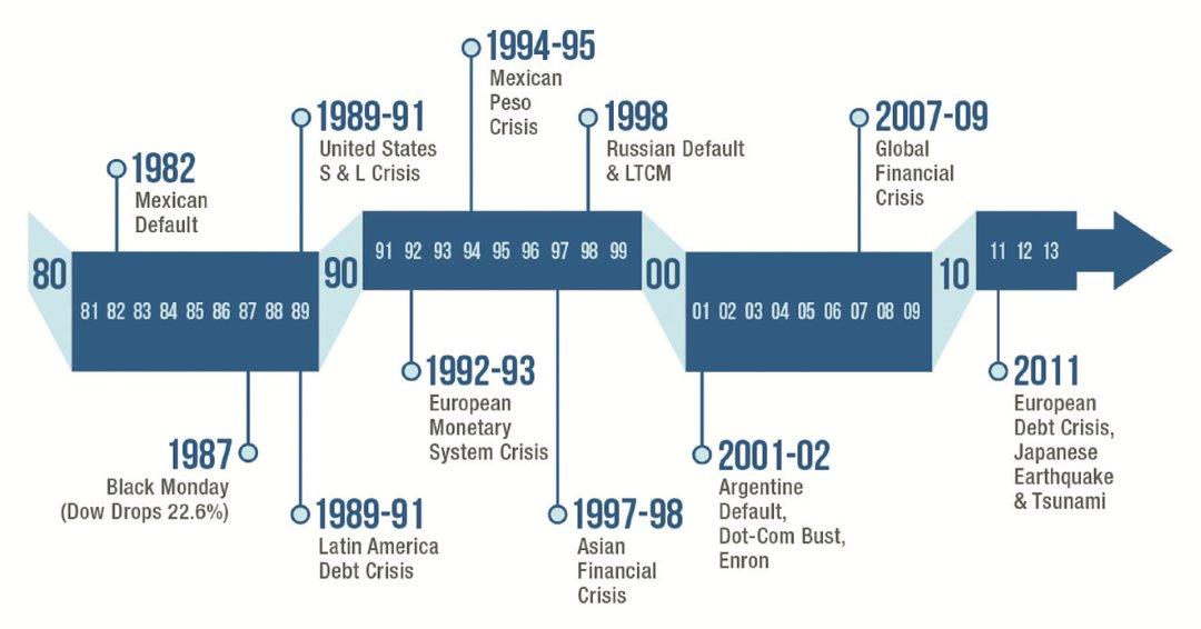 Why investment risk management? Financial crises occur about once a decade, with each one getting larger than the last.