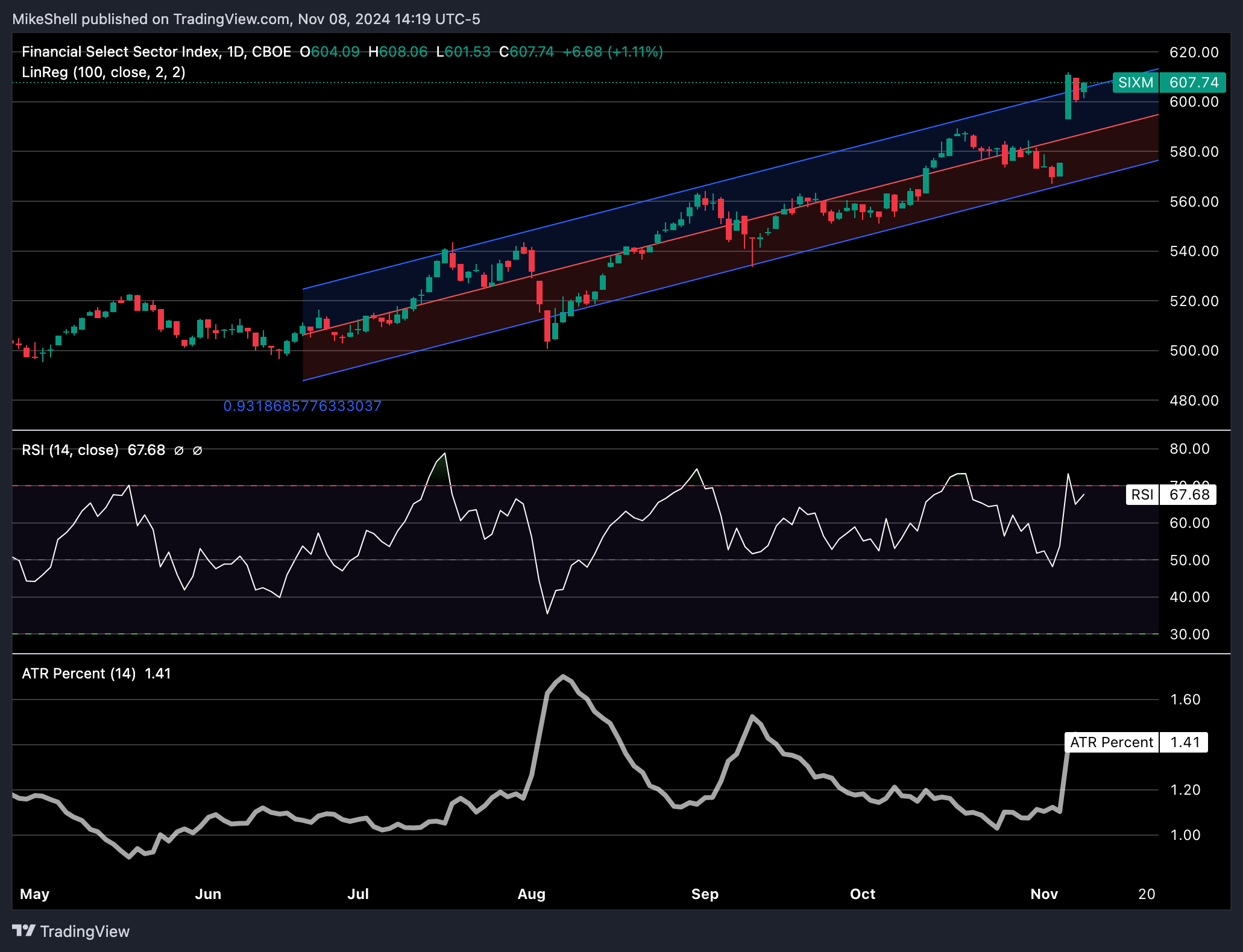 Financial Sector Trend, Momentum, and Volatility