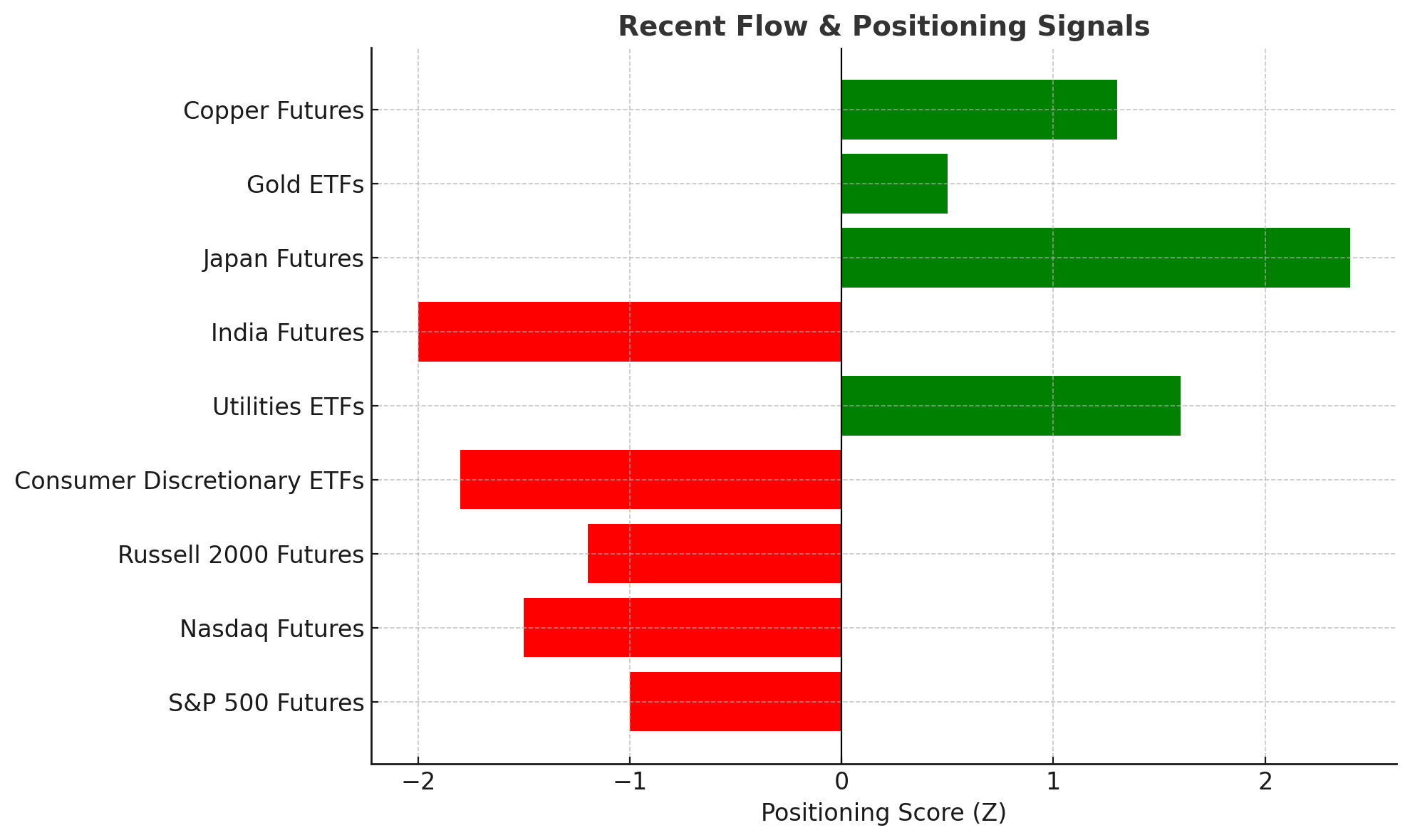 How Flow and Positioning Data Can Reveal Asymmetric Opportunities