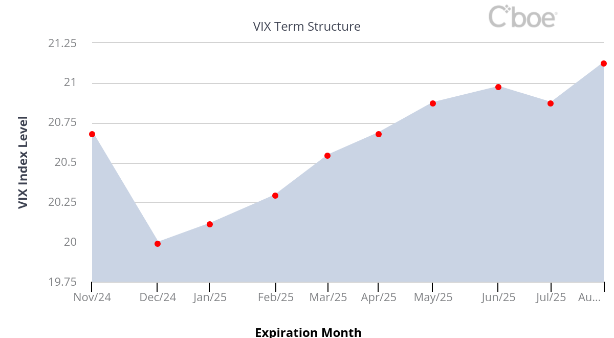 Interpreting the VIX Term Structure: What the Market is Saying About Volatility and the 2024 Election