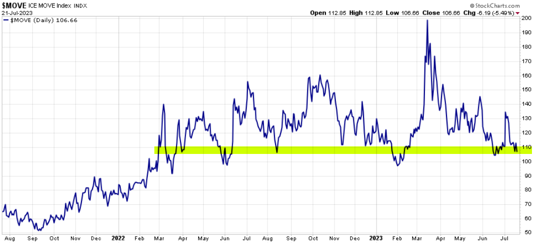 Bond Market Volatility Contraction and What it Means