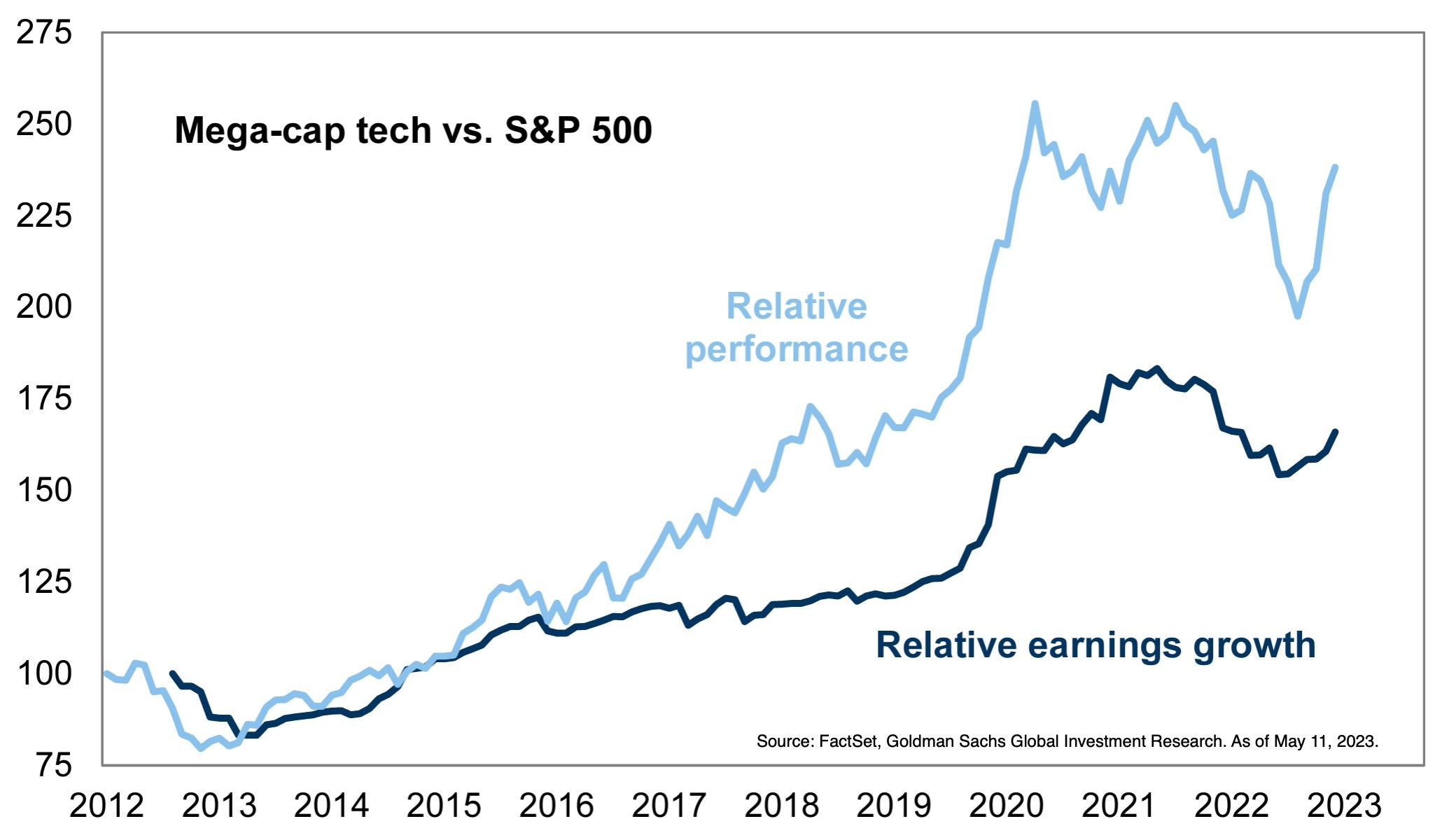 Mega-cap Technology Outperformance and Earnings Growth