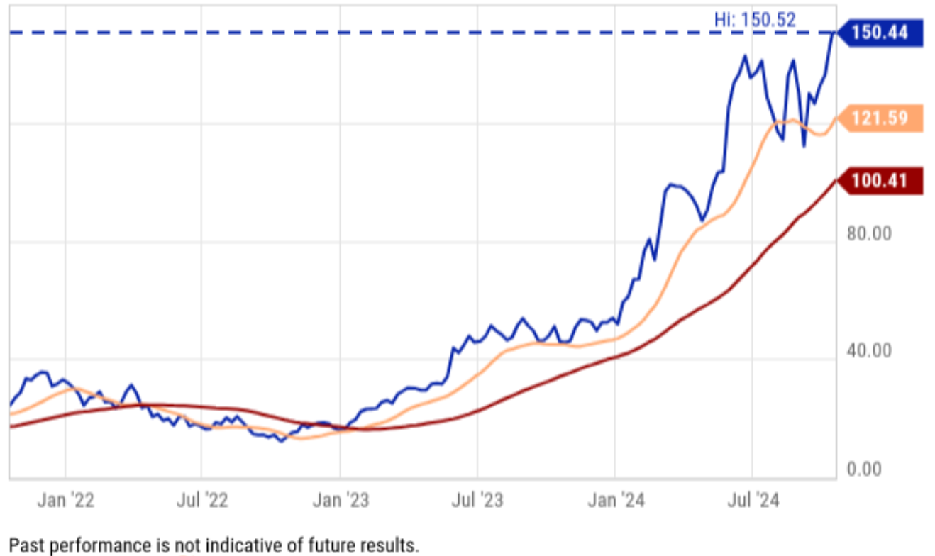 Stocks Like Nvidia (NVDA) That Reach an All Time High are Free to Melt Up