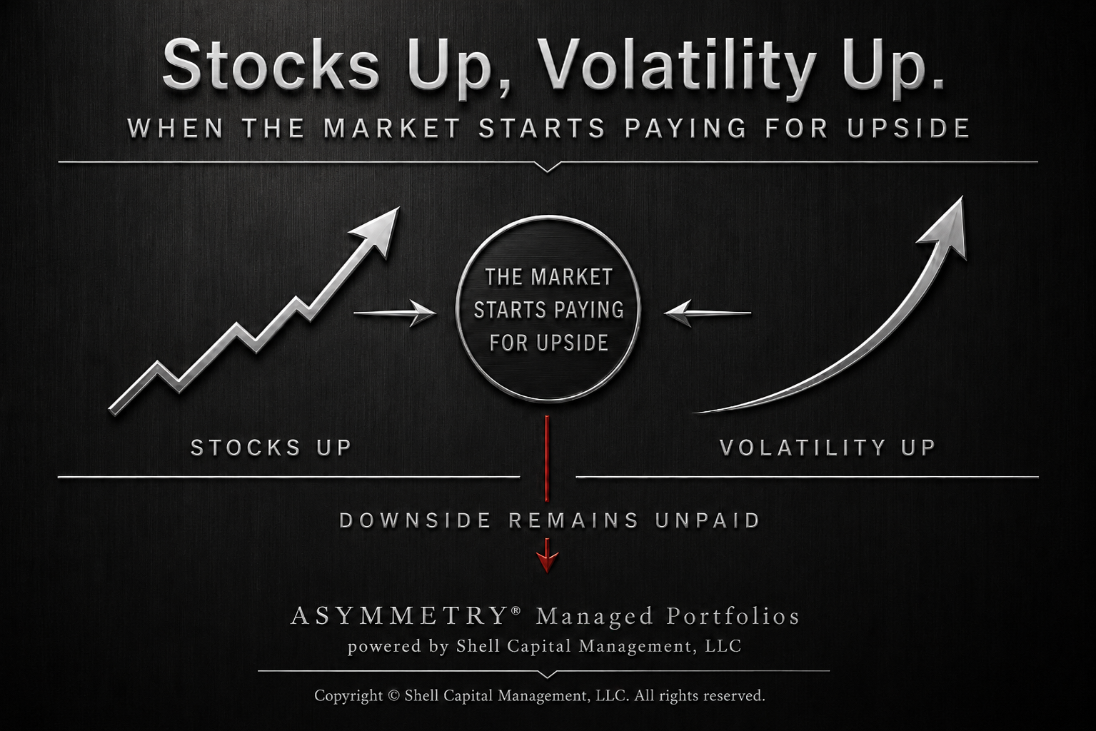 Spot-Up, Vol-Up: When the Market Starts Paying for Upside