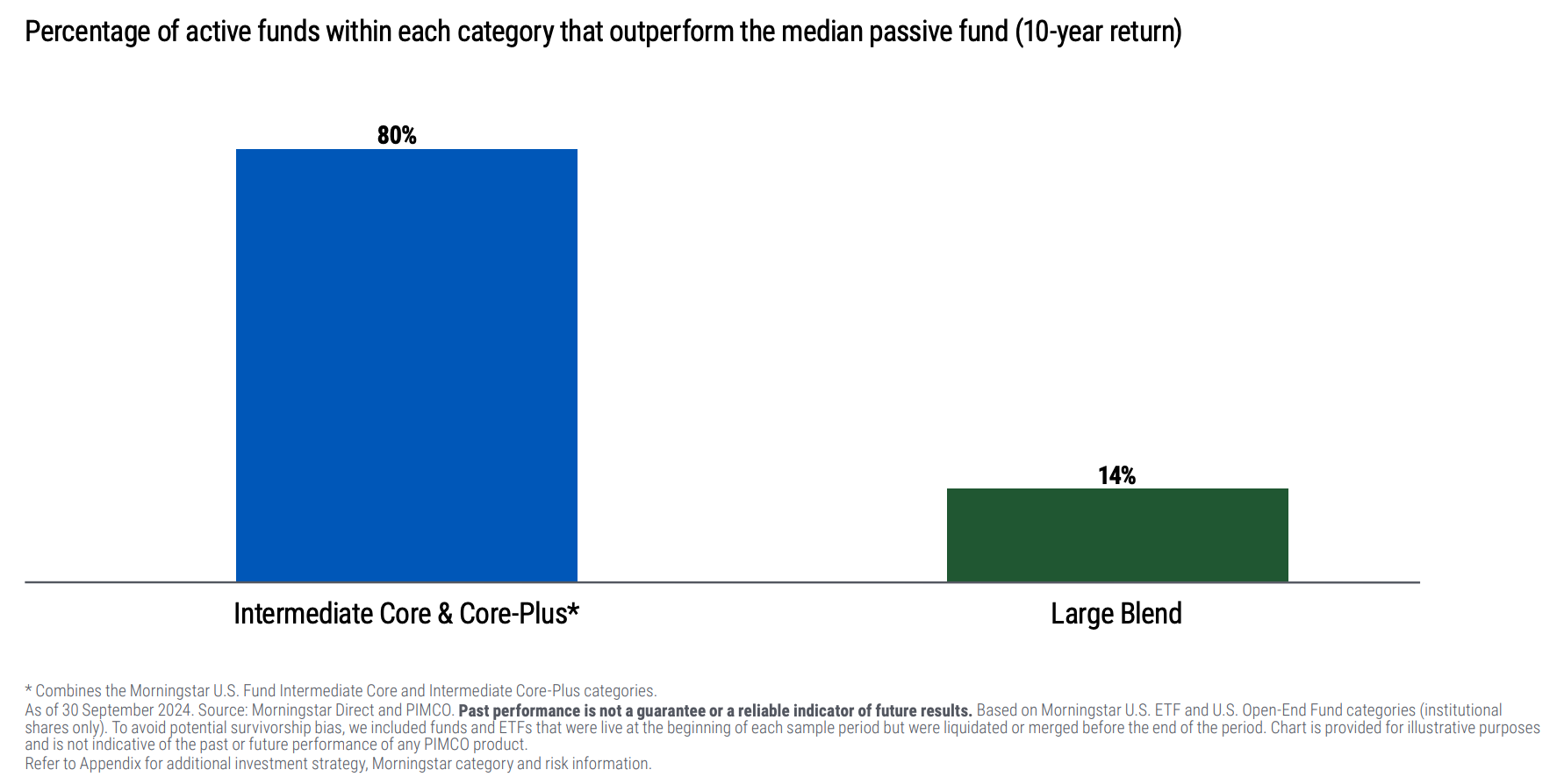 The Active Advantage in Pursuing Asymmetric Investment Returns from Bonds