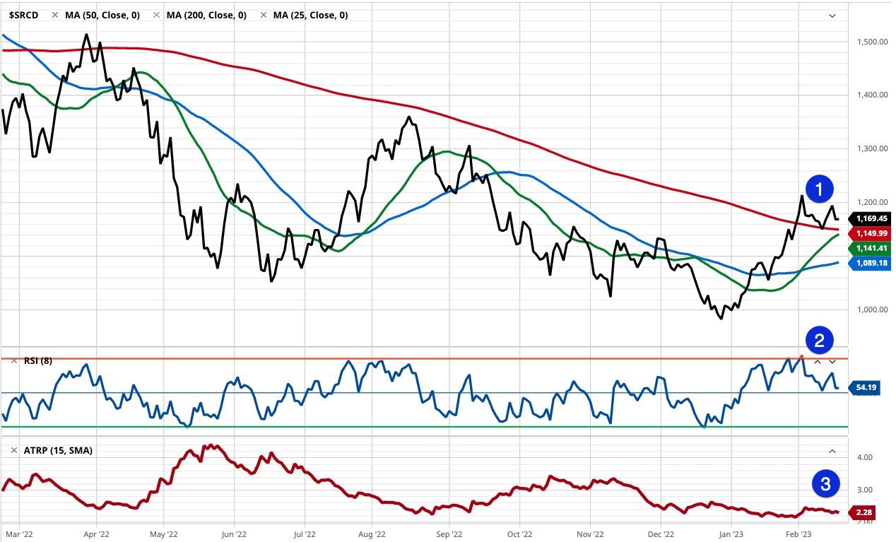 U.S. Sector Trend Following February 19, 2023