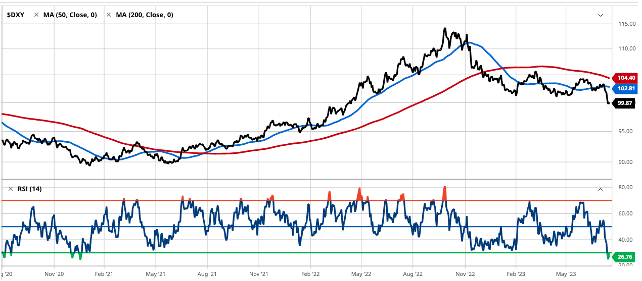 US Dollar is in a Downtrend but Statistically Oversold Short-Term as Gold Turns Up