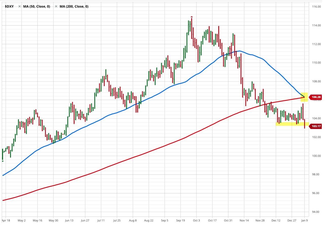 The U.S. Dollar Trend is Changing Direction