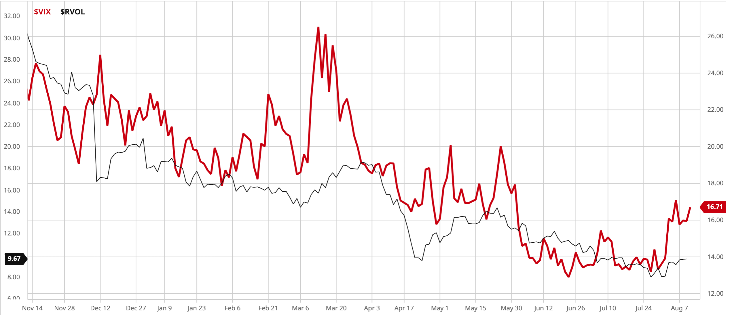 Implied Volatility is Often Overstated Relative to Realized Volatility