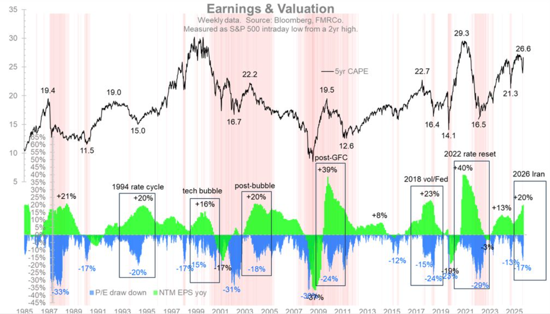 Valuation Compresses Faster Than Earnings Break