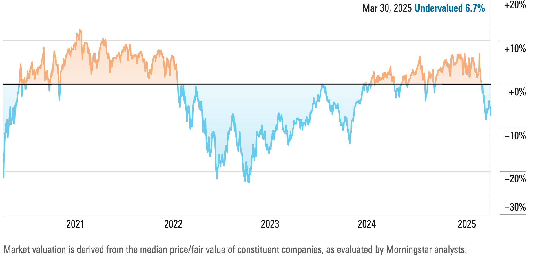 Morningstar Says the Market Is Undervalued by 6.7%—But Is That Enough?
