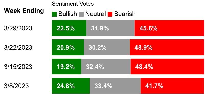 Investor Sentiment: The Market Climbs a Wall of Worry