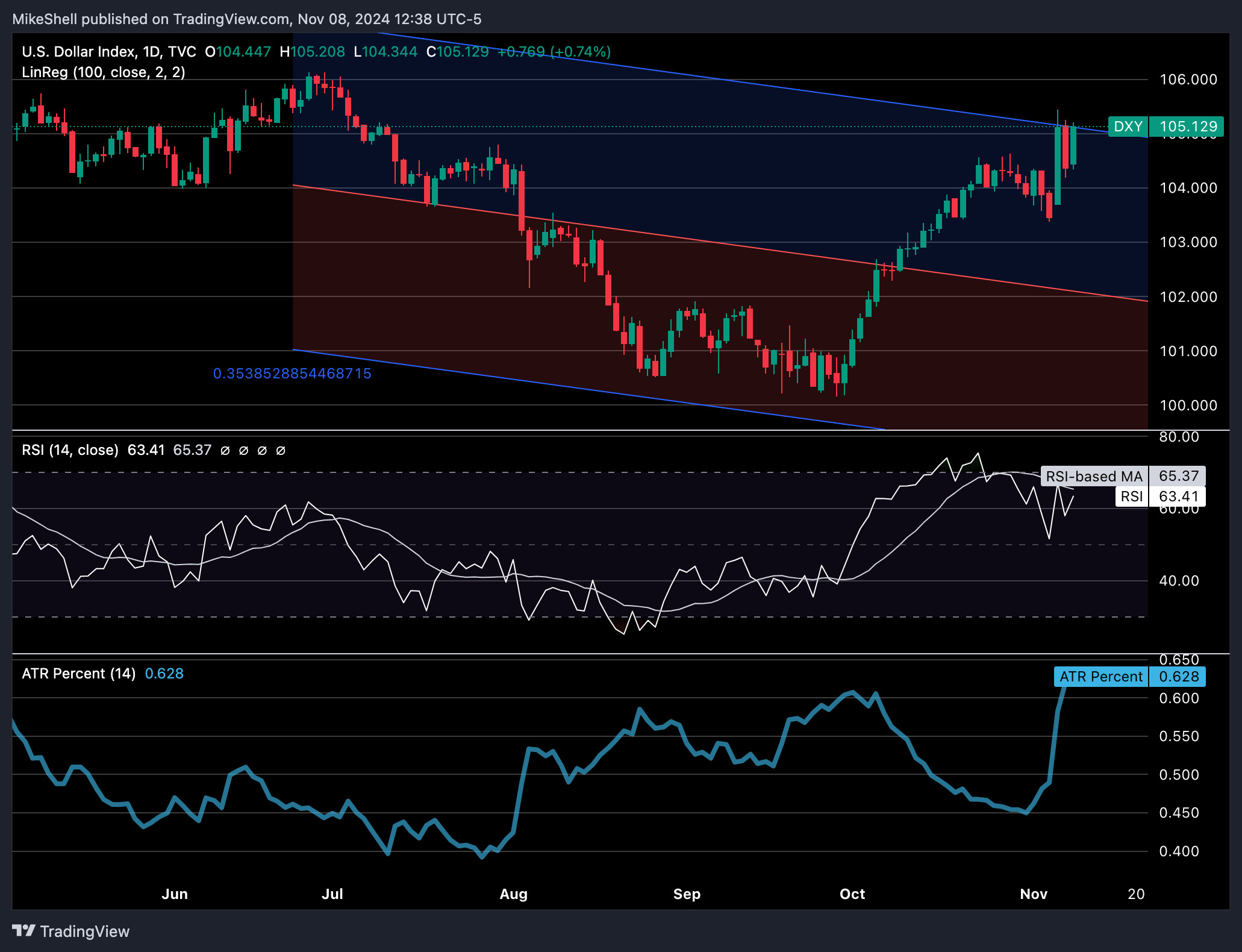 Global Macro: The Trend, Momentum, and Volatility of the U.S. Dollar Index (DXY)
