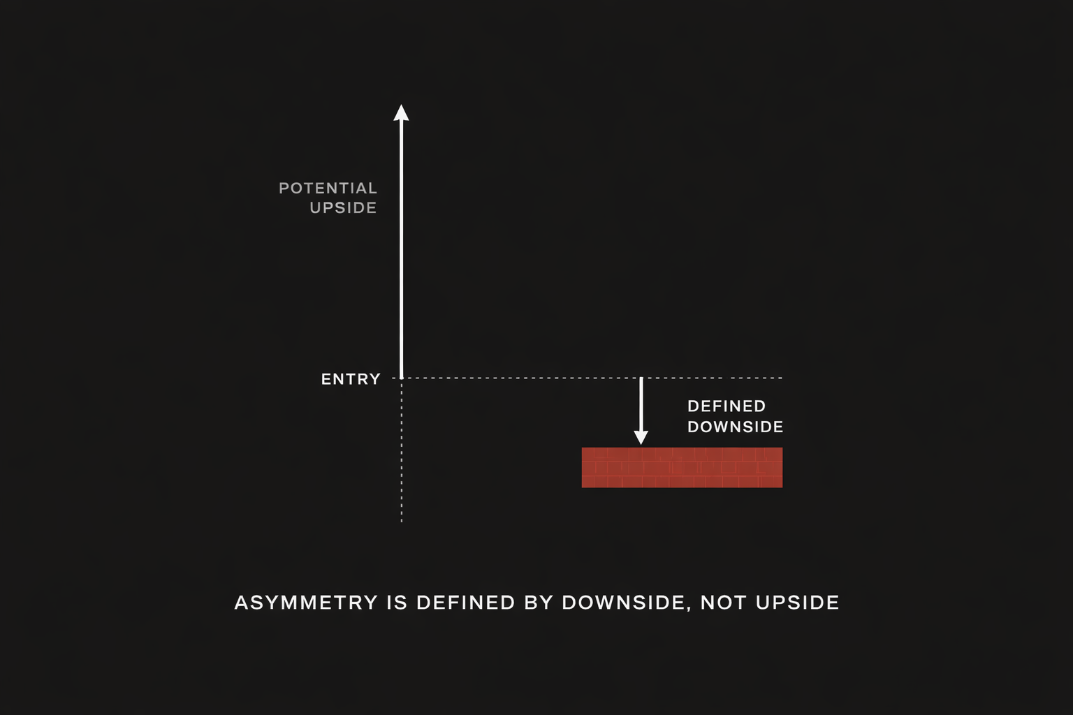 Asymmetry Is Defined by Downside, Not Upside