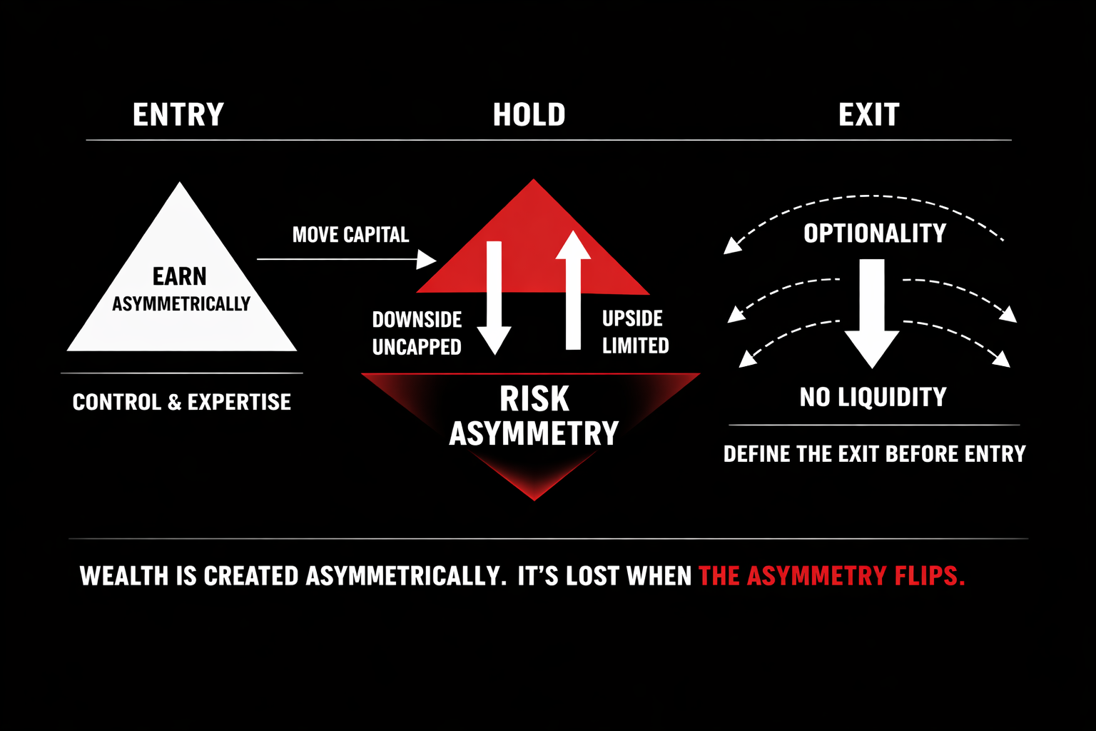 People Often Earn Money in One Business — Then Lose It in Another