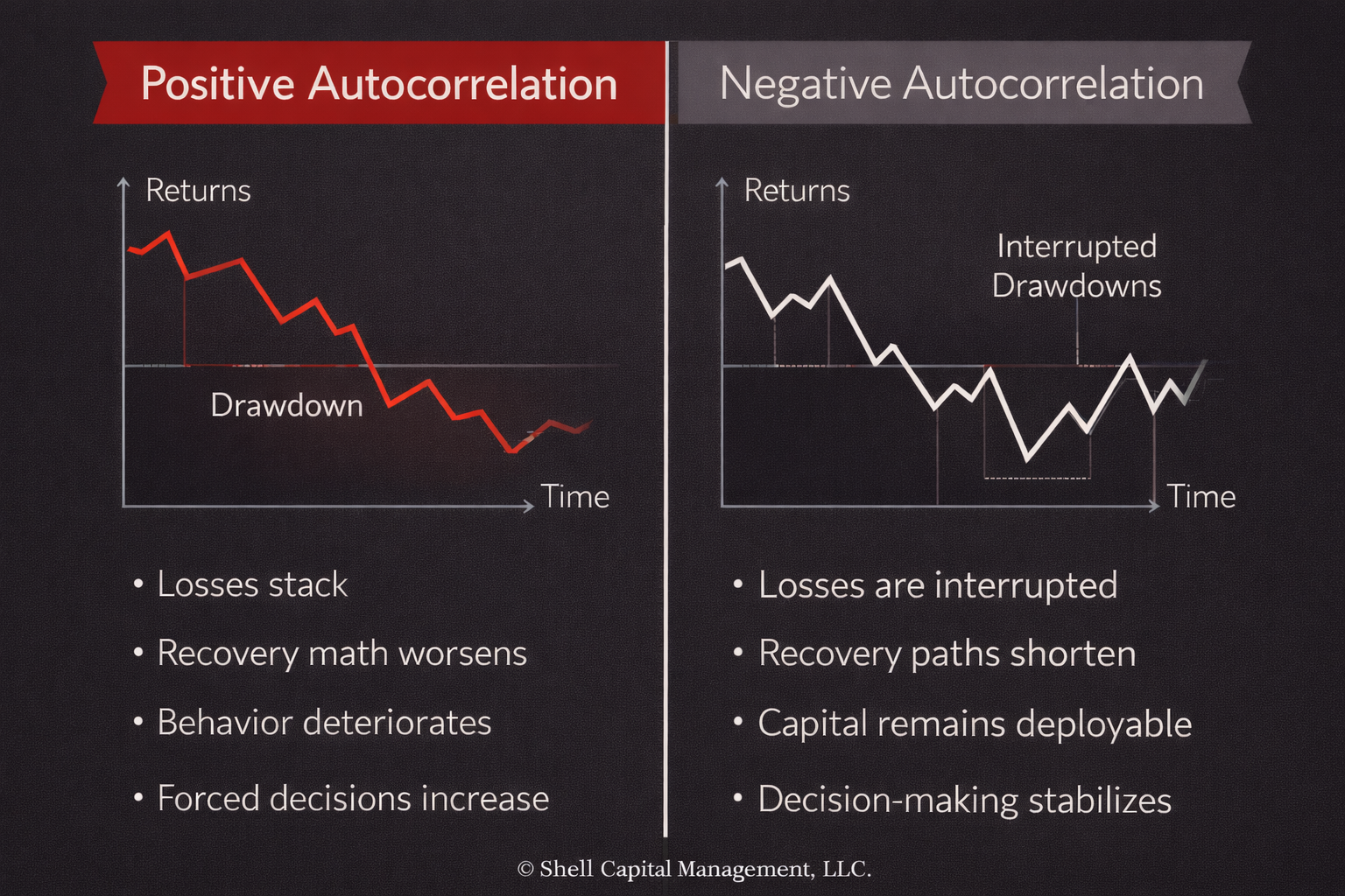 Autocorrelation Is Why Some Drawdowns Hit Harder Than Volatility Predicts