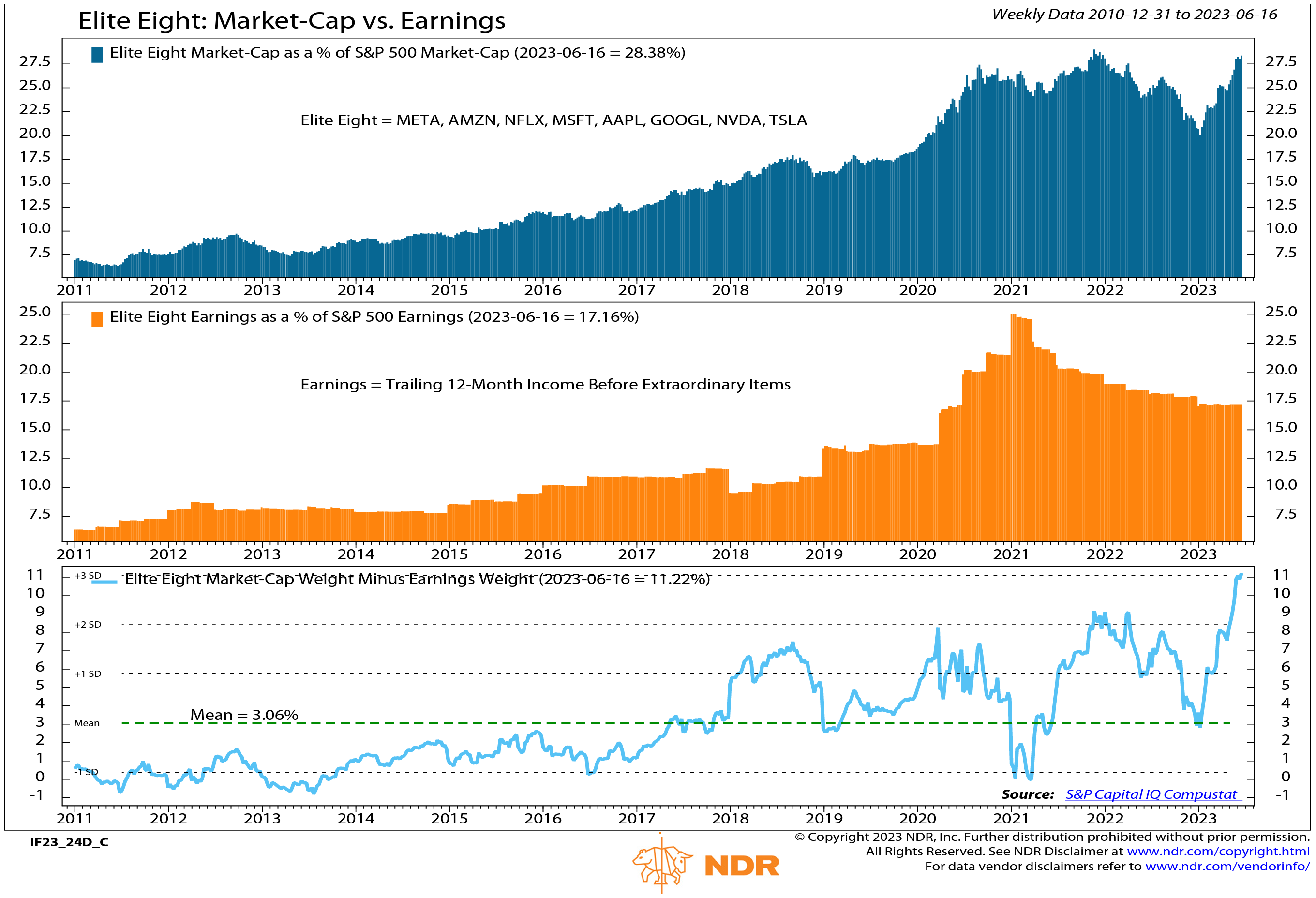 Relative Momentum of Mega Cap Tech Stocks Needs to Fade to Bring Them Back to Historical Valuations