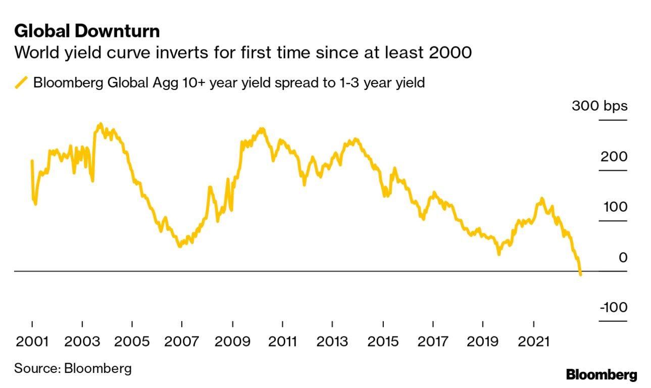 Global bond market is signaling a recession for the first time in two decades