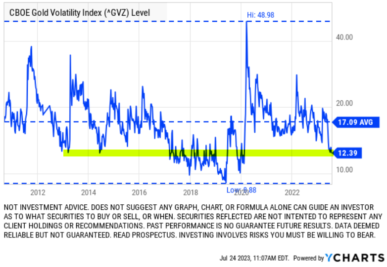 Gold Volatility is Contracting; Options are a Better Relative Value