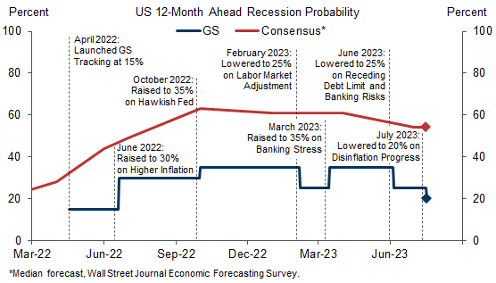 Goldman Sachs Lowers its US Recession Probability