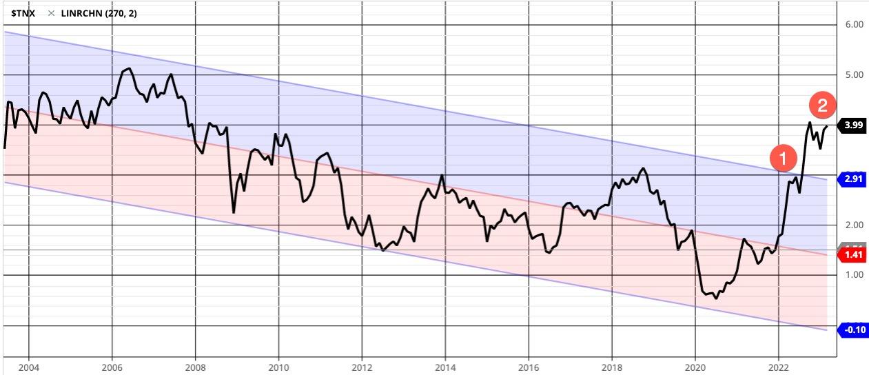 Linear Regression Indicates Interest Rates Have Entered a New Higher Regime