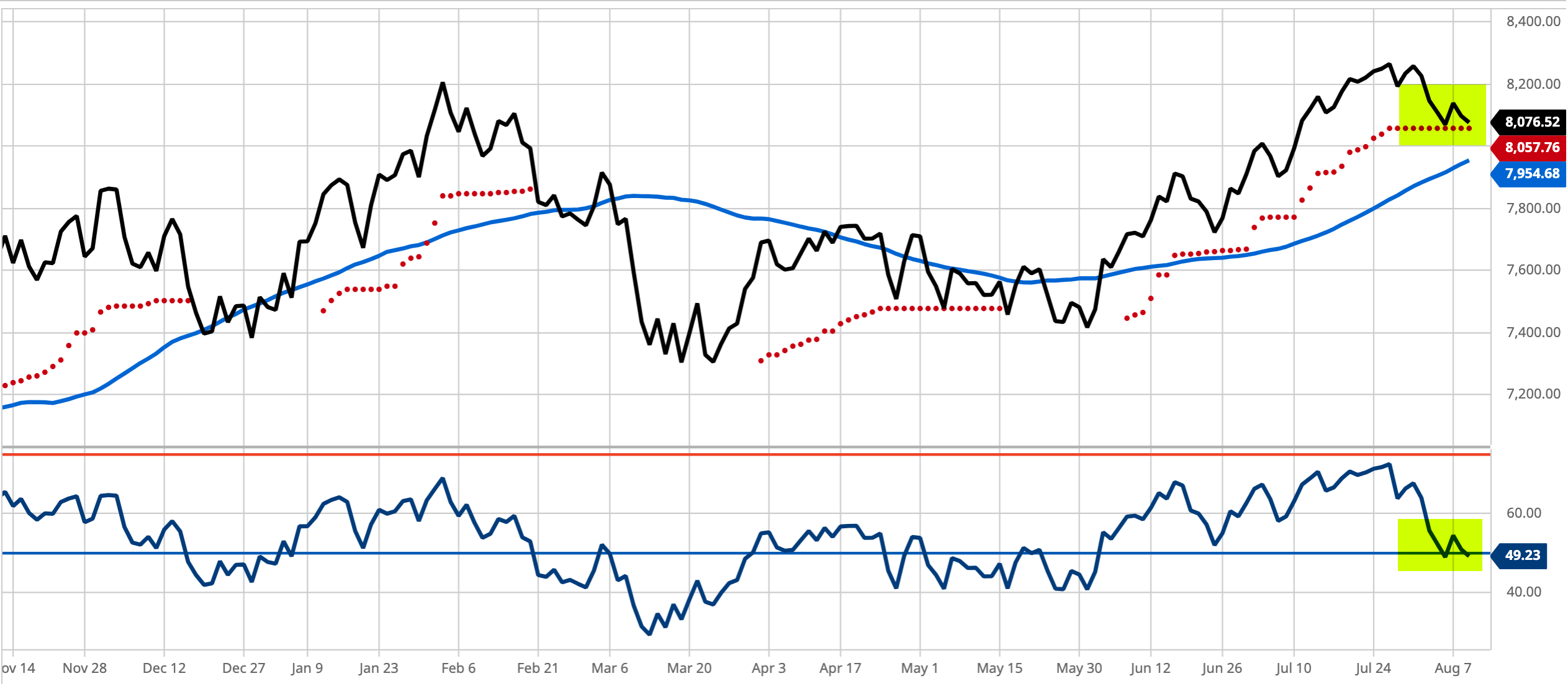 Technically Speaking the Stock Market is at an Inflection Point