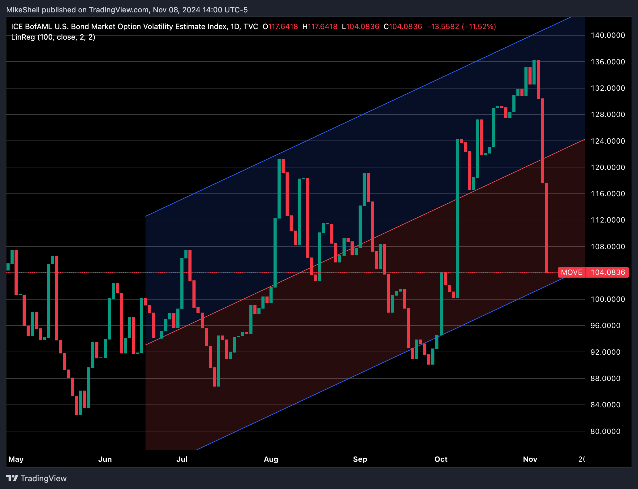 U.S. Bond Market Option Volatility Estimate Index Plummets