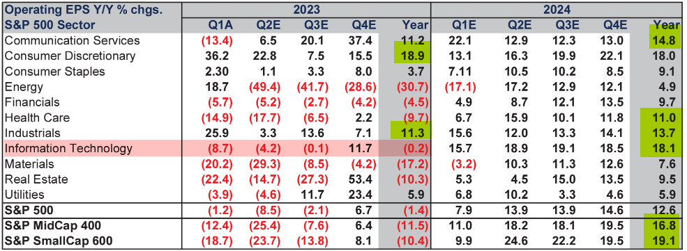 Sector Earnings Growth and Valuation into 2024