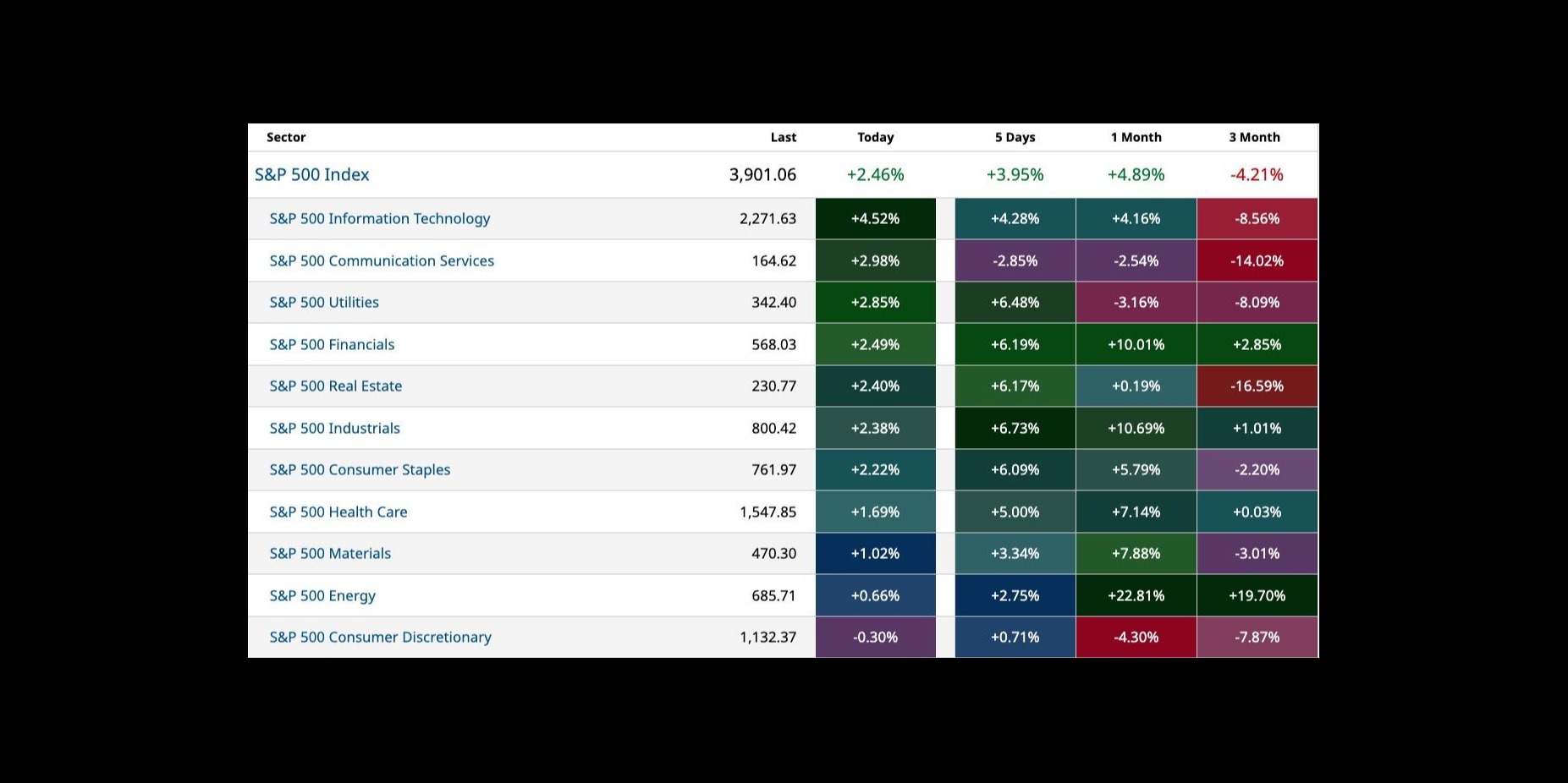 U.S. Sector Trend, Momentum, and Breadth Through October 2022