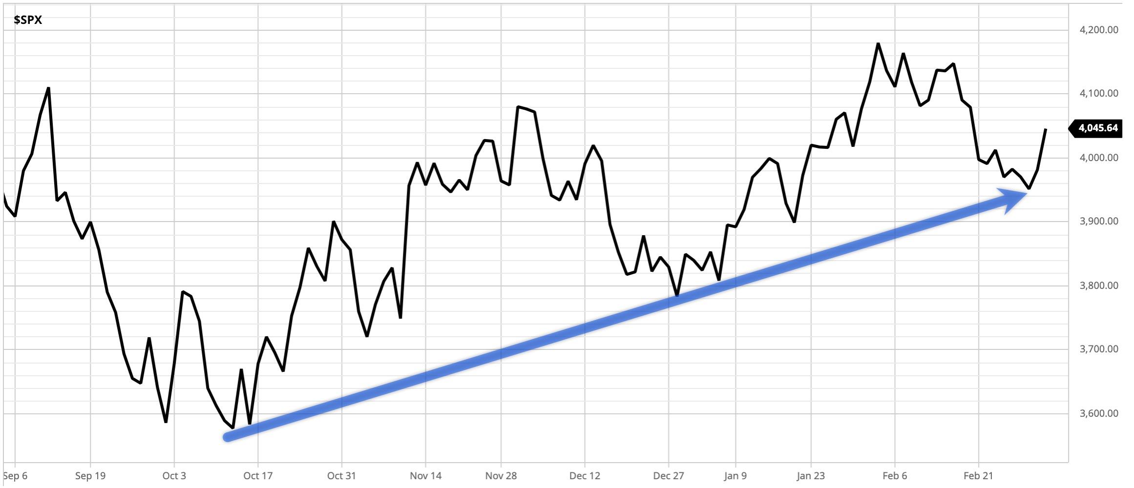 Stock Market Resumes its Uptrend