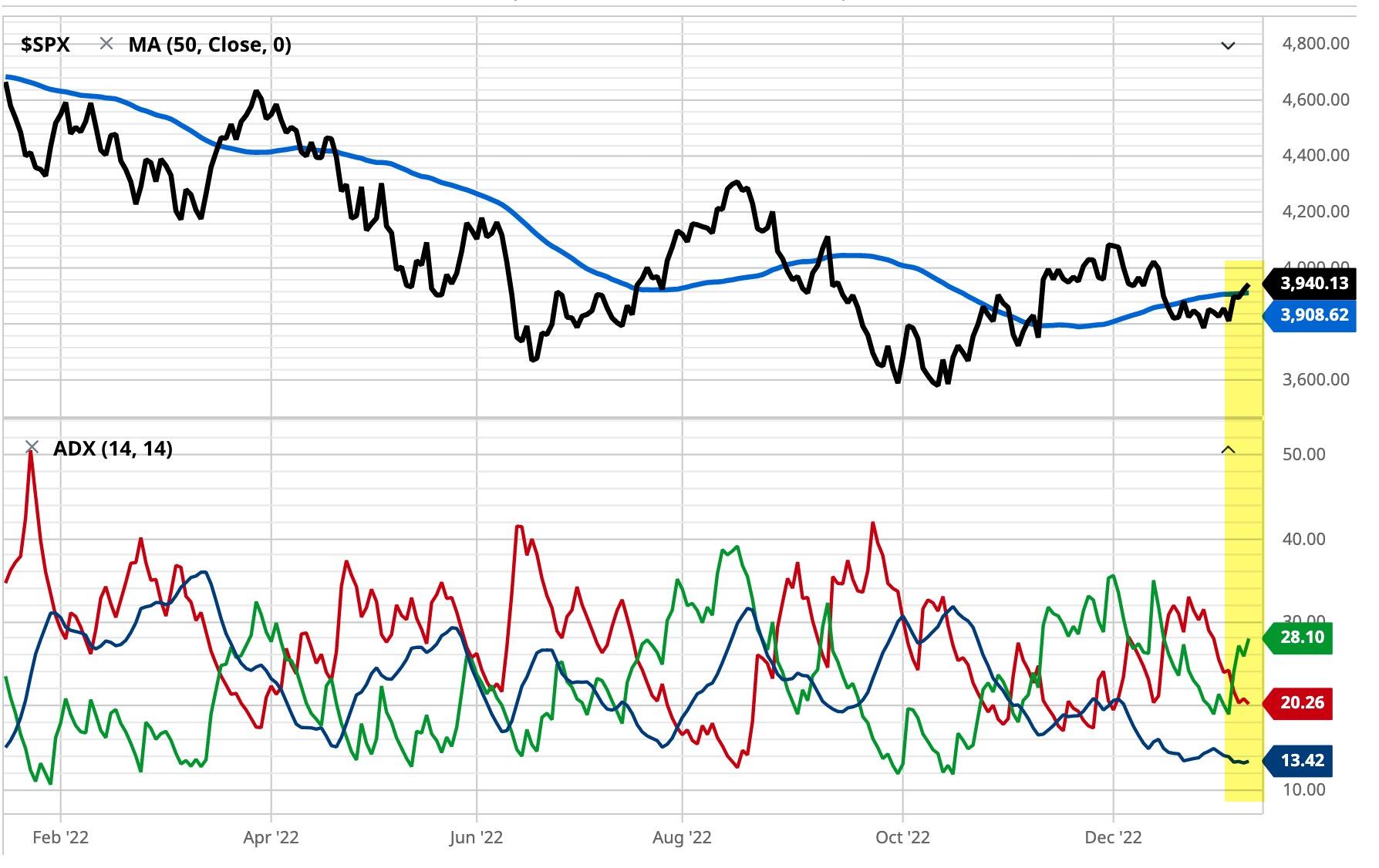 The Direction of the Stock Market Trend and its Potential to Strengthen