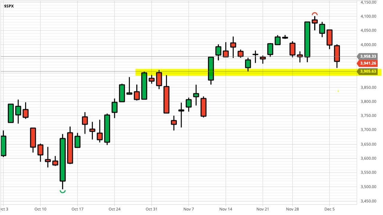 The stock market needs to hold this line