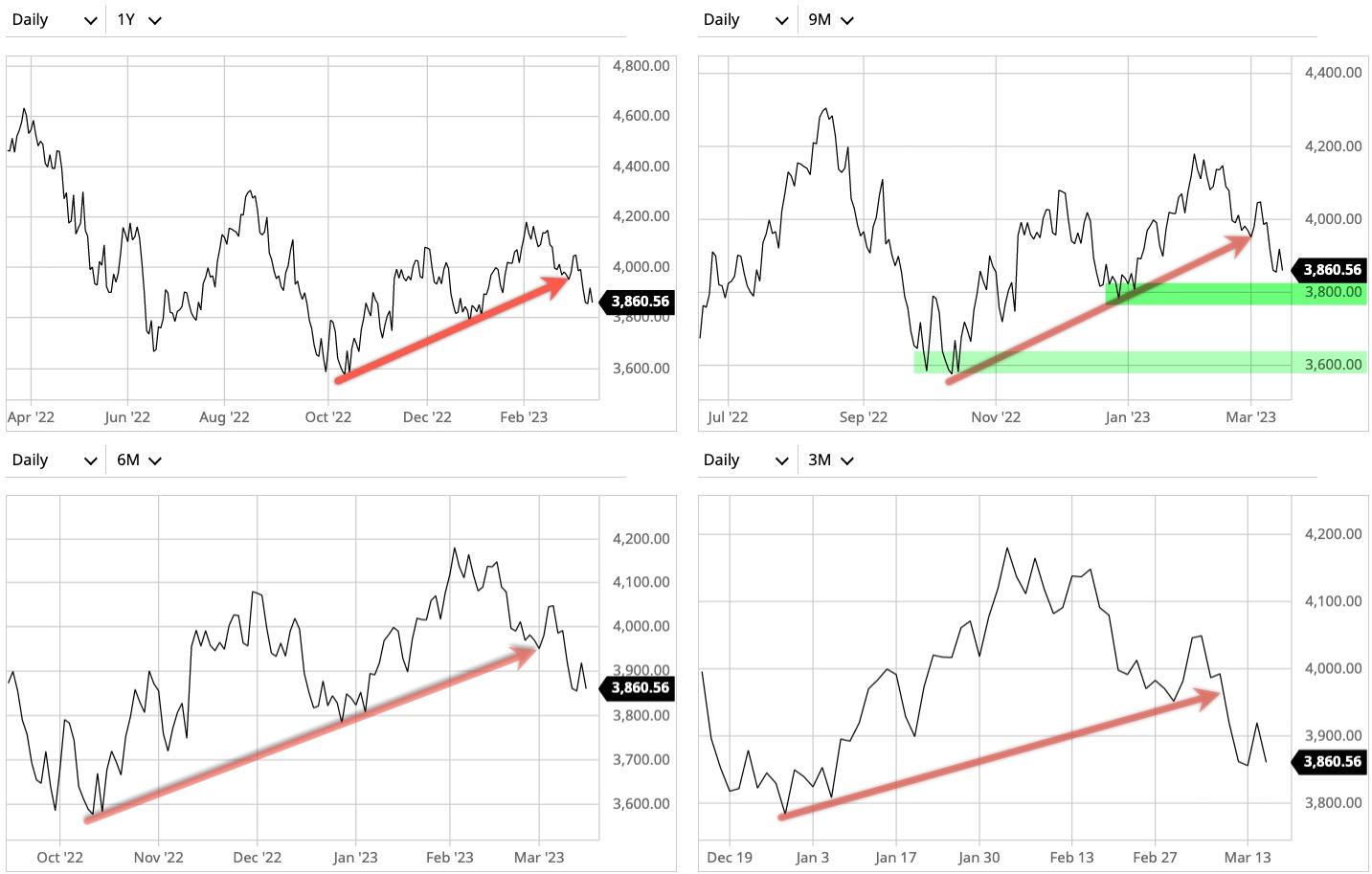 When the trends change direction, I change my direction, what do you do?